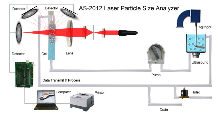 Submicron Particle Size Analyzer Principle