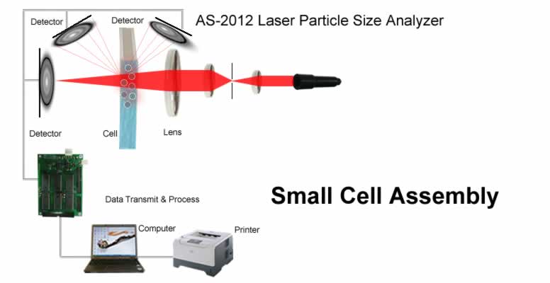 Particle Size Analyzer Submicron Principle